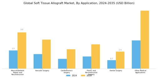 Soft Tissue Allograft Market
 Segment Image 1