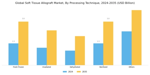 Soft Tissue Allograft Market
 Segment Image 2