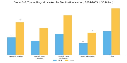 Soft Tissue Allograft Market
 Segment Image 4