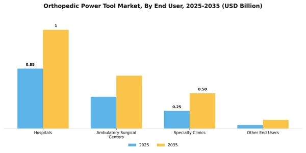 Orthopedic Power Tool Market Segment Image 0