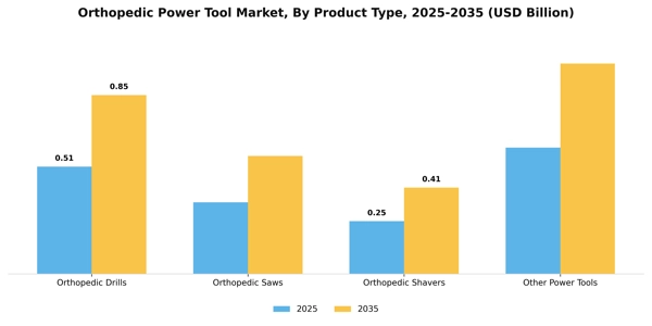 Orthopedic Power Tool Market Segment Image 2
