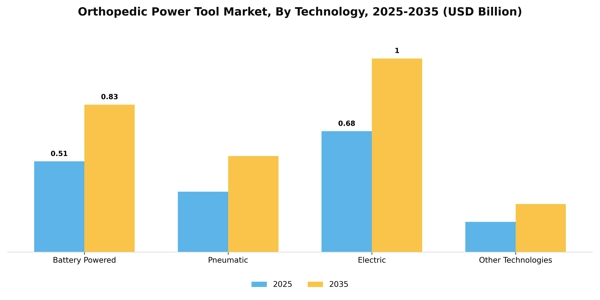 Orthopedic Power Tool Market Segment Image 3