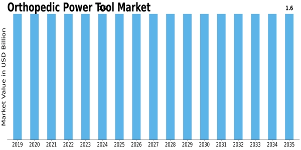 Orthopedic Power Tool Market Size