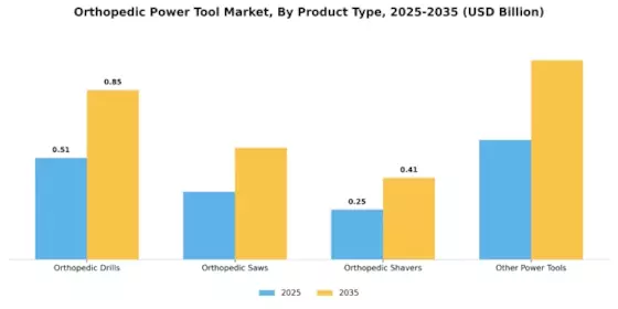 Orthopedic Power Tool Market Segment Image 0