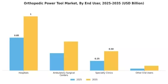 Orthopedic Power Tool Market Segment Image 1