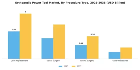 Orthopedic Power Tool Market Segment Image 2