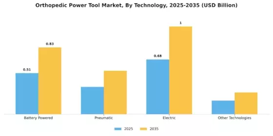 Orthopedic Power Tool Market Segment Image 3