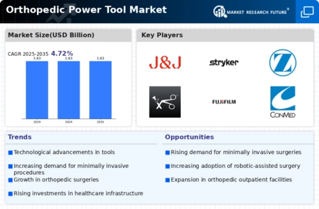Orthopedic Power Tool Market Infographic