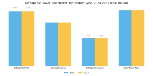 Orthopedic Power Tool Market Segment Image 0