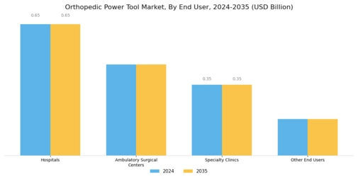 Orthopedic Power Tool Market Segment Image 1