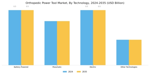 Orthopedic Power Tool Market Segment Image 3