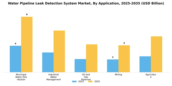 Water Pipeline Leak Detection System Market Segment Image 0