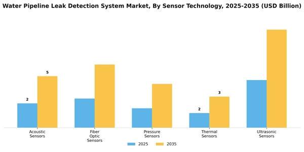 Water Pipeline Leak Detection System Market Segment Image 4