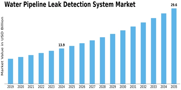 Water Pipeline Leak Detection System Market Size