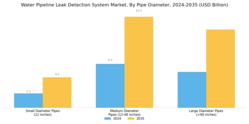 Water Pipeline Leak Detection System Market Segment Image 2