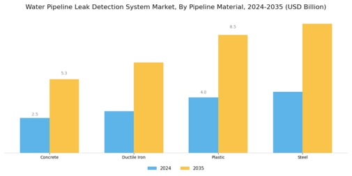 Water Pipeline Leak Detection System Market Segment Image 3