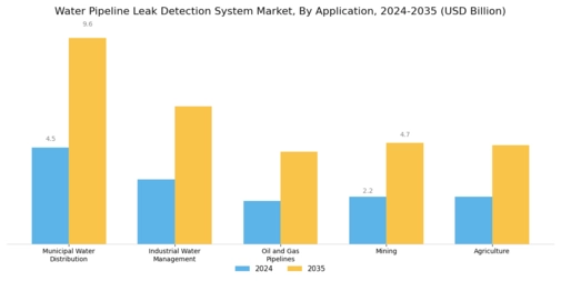 Water Pipeline Leak Detection System Market Segment Image 4