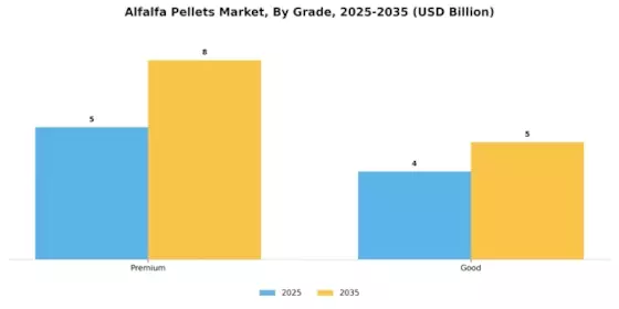 Alfalfa Pellets Market Segment Image 1