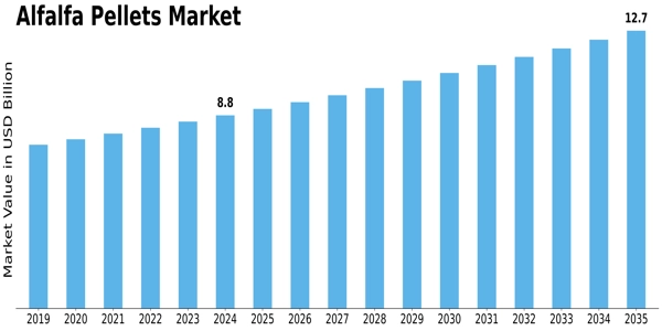 Alfalfa Pellets Market Size