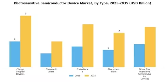 Photosensitive Semiconductor Device Market Segment Image 0
