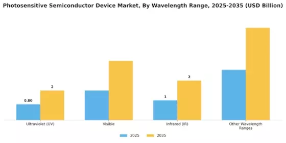 Photosensitive Semiconductor Device Market Segment Image 1