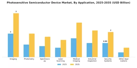 Photosensitive Semiconductor Device Market Segment Image 2