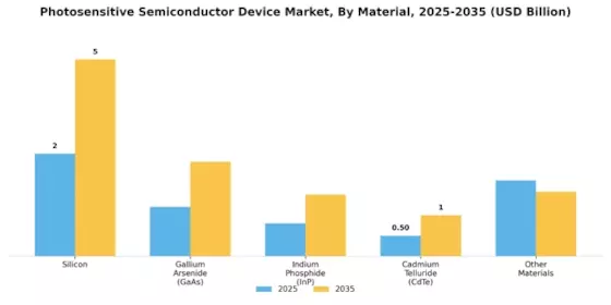 Photosensitive Semiconductor Device Market Segment Image 3