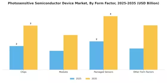 Photosensitive Semiconductor Device Market Segment Image 4