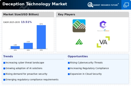Deception Technology Market Research Report- Forecast 2030 Infographic