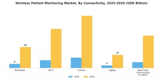 Wireless Patient Monitoring Market  Segment Image 3