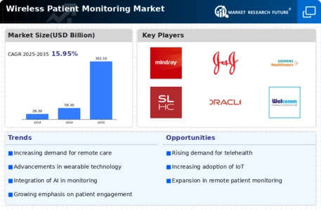 Wireless Patient Monitoring Market  Infographic