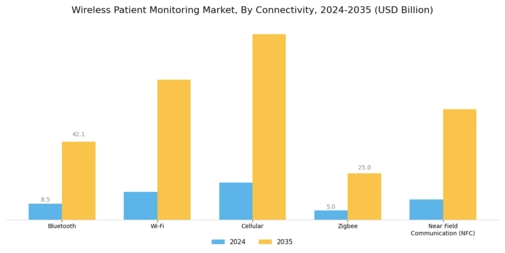 Wireless Patient Monitoring Market  Segment Image 3