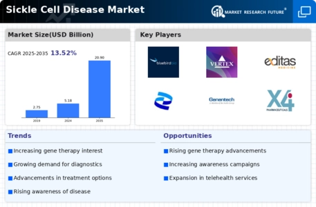 Sickle Cell Disease Market Infographic
