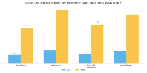 Sickle Cell Disease Market Segment Image 0