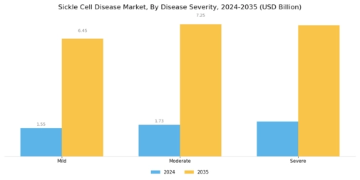 Sickle Cell Disease Market Segment Image 1
