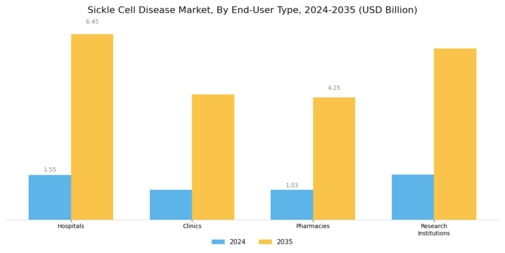 Sickle Cell Disease Market Segment Image 2