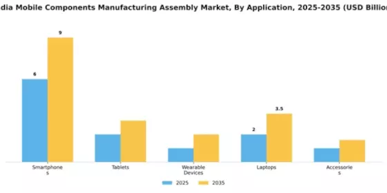Indian Mobile Components Manufacturing and Assembly Market Segment Image 0