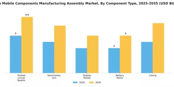 Indian Mobile Components Manufacturing and Assembly Market Segment Image 1