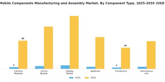 Indian Mobile Components Manufacturing Assembly Market Segment Image 0