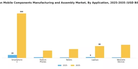Indian Mobile Components Manufacturing Assembly Market Segment Image 1