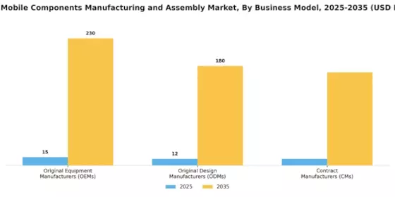 Indian Mobile Components Manufacturing Assembly Market Segment Image 2