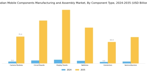 Indian Mobile Components Manufacturing Assembly Market Segment Image 0