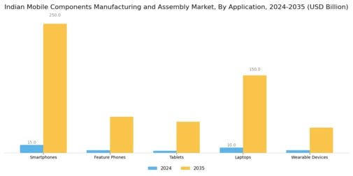 Indian Mobile Components Manufacturing Assembly Market Segment Image 1