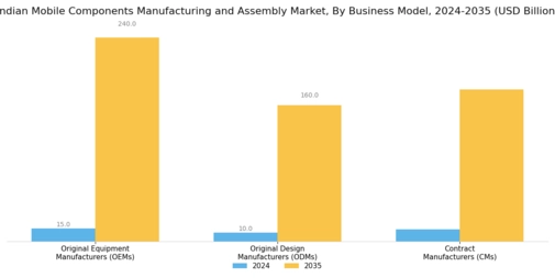 Indian Mobile Components Manufacturing Assembly Market Segment Image 2