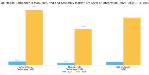 Indian Mobile Components Manufacturing Assembly Market Segment Image 3