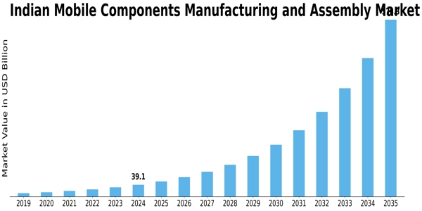 Indian Mobile Components Manufacturing Assembly Market Size
