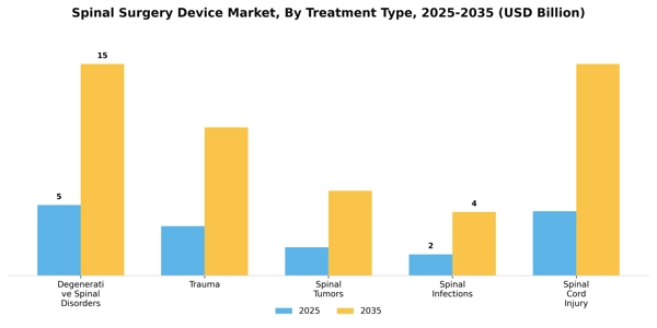 Spinal Surgery Device Market Segment Image 3