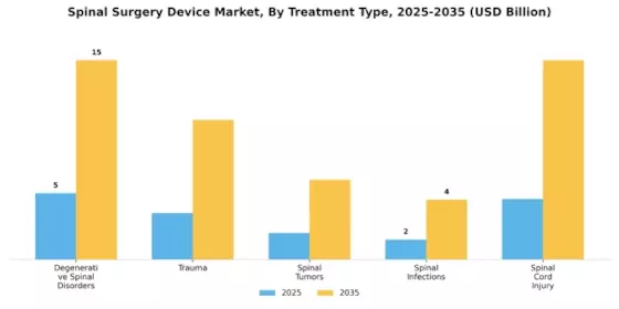 Spinal Surgery Device Market Segment Image 2