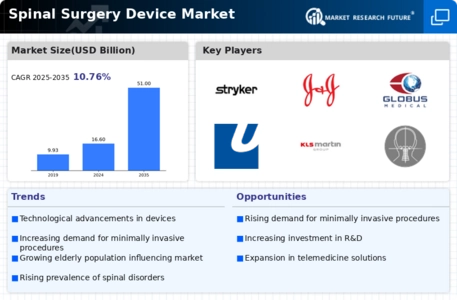 Spinal Surgery Device Market Infographic