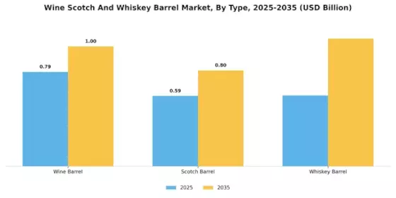 Wine Scotch And Whiskey Barrel Market Segment Image 1